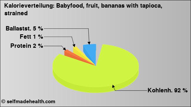 Kalorienverteilung: Babyfood, fruit, bananas with tapioca, strained (Grafik, Nährwerte)