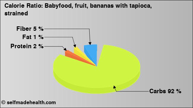 Calorie ratio: Babyfood, fruit, bananas with tapioca, strained (chart, nutrition data)