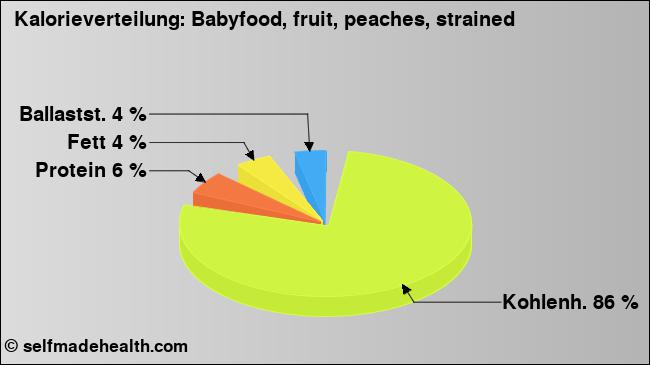 Kalorienverteilung: Babyfood, fruit, peaches, strained (Grafik, Nährwerte)