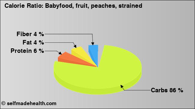 Calorie ratio: Babyfood, fruit, peaches, strained (chart, nutrition data)