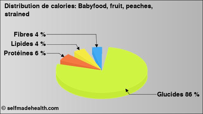 Calories: Babyfood, fruit, peaches, strained (diagramme, valeurs nutritives)