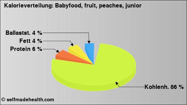 Kalorienverteilung: Babyfood, fruit, peaches, junior (Grafik, Nährwerte)