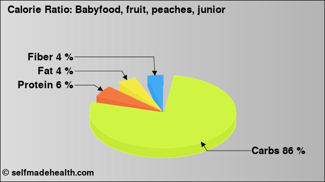 Calorie ratio: Babyfood, fruit, peaches, junior (chart, nutrition data)