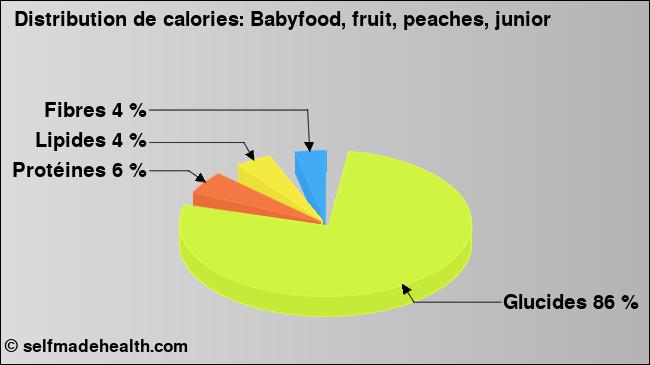 Calories: Babyfood, fruit, peaches, junior (diagramme, valeurs nutritives)