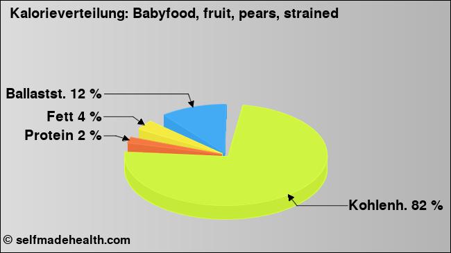 Kalorienverteilung: Babyfood, fruit, pears, strained (Grafik, Nährwerte)