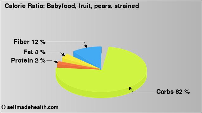 Calorie ratio: Babyfood, fruit, pears, strained (chart, nutrition data)