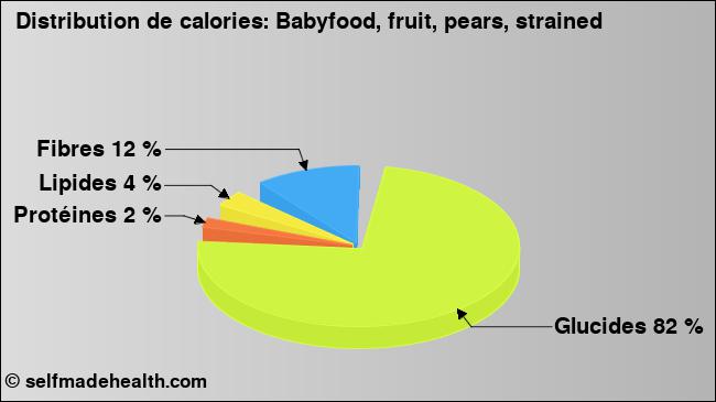 Calories: Babyfood, fruit, pears, strained (diagramme, valeurs nutritives)