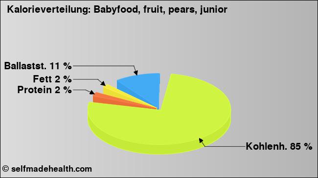 Kalorienverteilung: Babyfood, fruit, pears, junior (Grafik, Nährwerte)