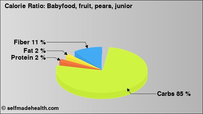 Calorie ratio: Babyfood, fruit, pears, junior (chart, nutrition data)