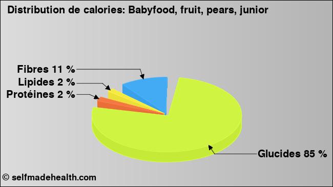 Calories: Babyfood, fruit, pears, junior (diagramme, valeurs nutritives)