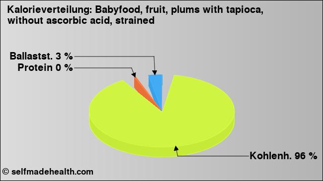 Kalorienverteilung: Babyfood, fruit, plums with tapioca, without ascorbic acid, strained (Grafik, Nährwerte)