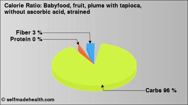 Calorie ratio: Babyfood, fruit, plums with tapioca, without ascorbic acid, strained (chart, nutrition data)