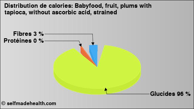 Calories: Babyfood, fruit, plums with tapioca, without ascorbic acid, strained (diagramme, valeurs nutritives)