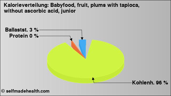 Kalorienverteilung: Babyfood, fruit, plums with tapioca, without ascorbic acid, junior (Grafik, Nährwerte)