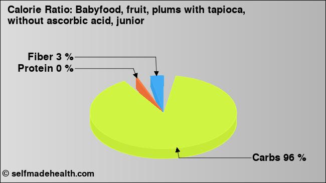 Calorie ratio: Babyfood, fruit, plums with tapioca, without ascorbic acid, junior (chart, nutrition data)