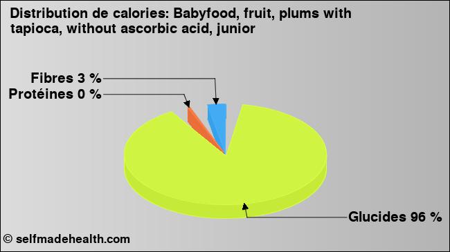 Calories: Babyfood, fruit, plums with tapioca, without ascorbic acid, junior (diagramme, valeurs nutritives)