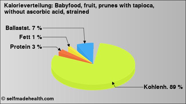 Kalorienverteilung: Babyfood, fruit, prunes with tapioca, without ascorbic acid, strained (Grafik, Nährwerte)