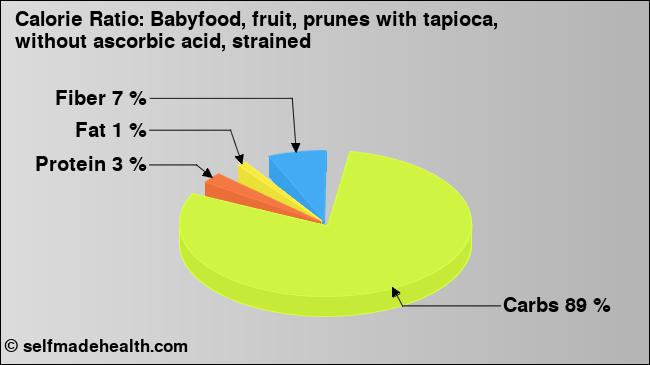 Calorie ratio: Babyfood, fruit, prunes with tapioca, without ascorbic acid, strained (chart, nutrition data)