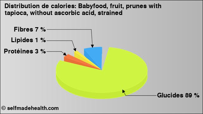 Calories: Babyfood, fruit, prunes with tapioca, without ascorbic acid, strained (diagramme, valeurs nutritives)
