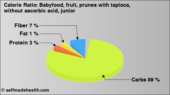 Calorie ratio: Babyfood, fruit, prunes with tapioca, without ascorbic acid, junior (chart, nutrition data)