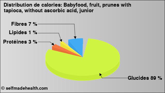 Calories: Babyfood, fruit, prunes with tapioca, without ascorbic acid, junior (diagramme, valeurs nutritives)