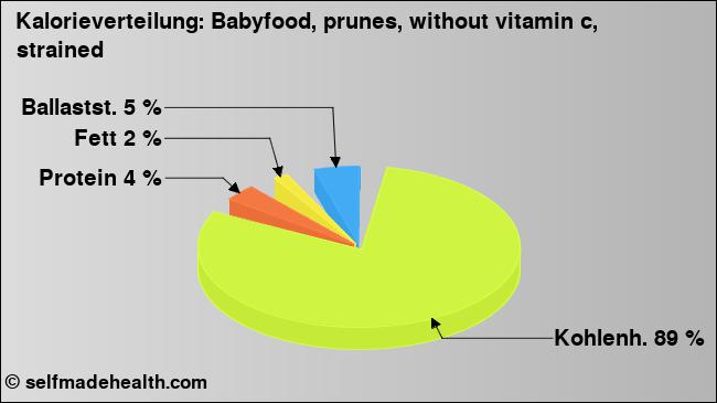 Kalorienverteilung: Babyfood, prunes, without vitamin c, strained (Grafik, Nährwerte)