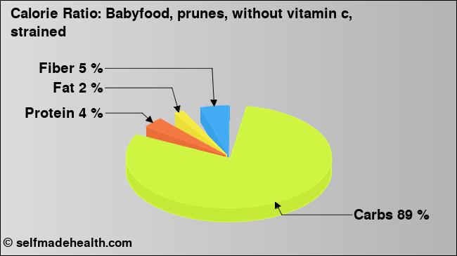 Calorie ratio: Babyfood, prunes, without vitamin c, strained (chart, nutrition data)
