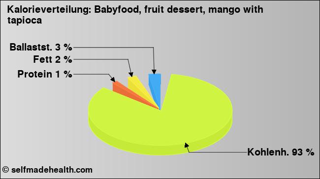 Kalorienverteilung: Babyfood, fruit dessert, mango with tapioca (Grafik, Nährwerte)