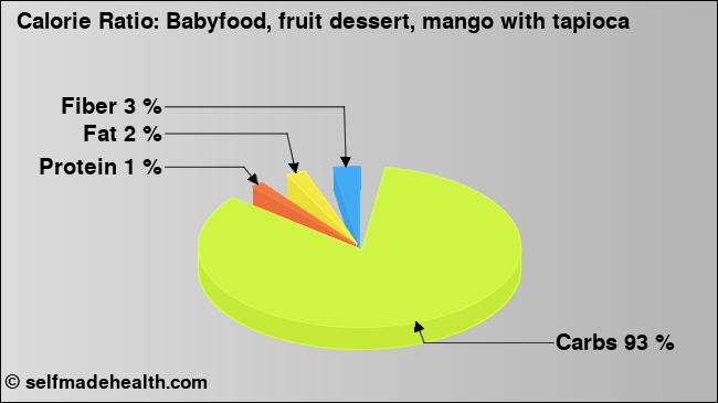 Calorie ratio: Babyfood, fruit dessert, mango with tapioca (chart, nutrition data)