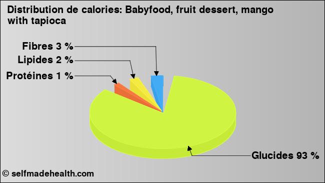 Calories: Babyfood, fruit dessert, mango with tapioca (diagramme, valeurs nutritives)