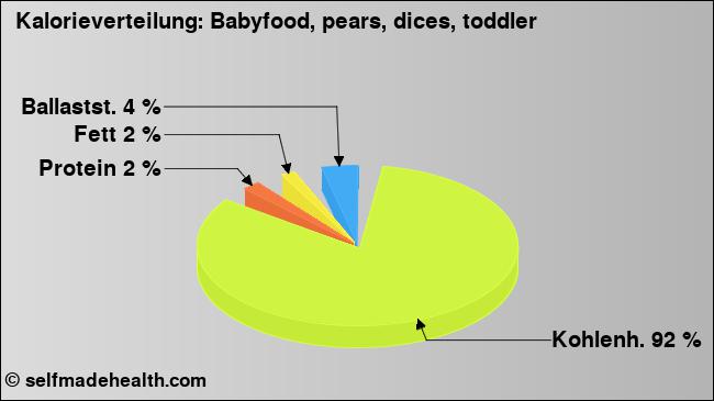 Kalorienverteilung: Babyfood, pears, dices, toddler (Grafik, Nährwerte)