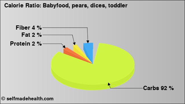 Calorie ratio: Babyfood, pears, dices, toddler (chart, nutrition data)