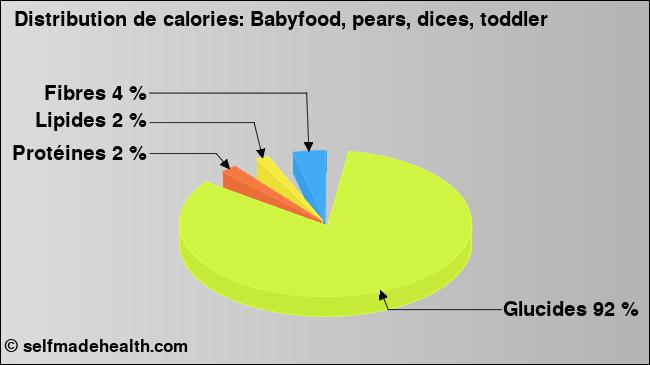 Calories: Babyfood, pears, dices, toddler (diagramme, valeurs nutritives)