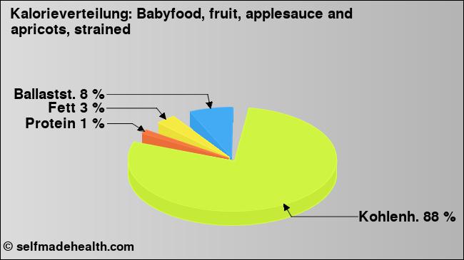 Kalorienverteilung: Babyfood, fruit, applesauce and apricots, strained (Grafik, Nährwerte)