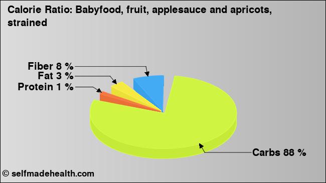 Calorie ratio: Babyfood, fruit, applesauce and apricots, strained (chart, nutrition data)