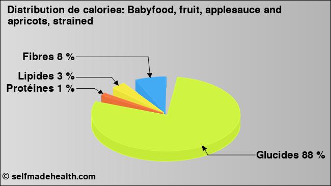 Calories: Babyfood, fruit, applesauce and apricots, strained (diagramme, valeurs nutritives)