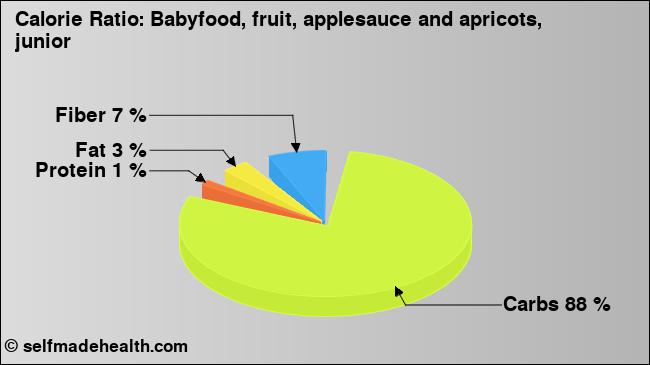 Calorie ratio: Babyfood, fruit, applesauce and apricots, junior (chart, nutrition data)