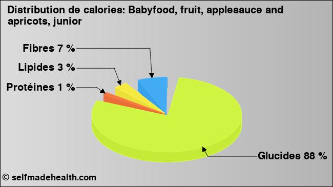 Calories: Babyfood, fruit, applesauce and apricots, junior (diagramme, valeurs nutritives)