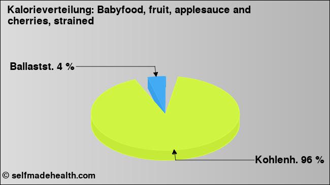 Kalorienverteilung: Babyfood, fruit, applesauce and cherries, strained (Grafik, Nährwerte)