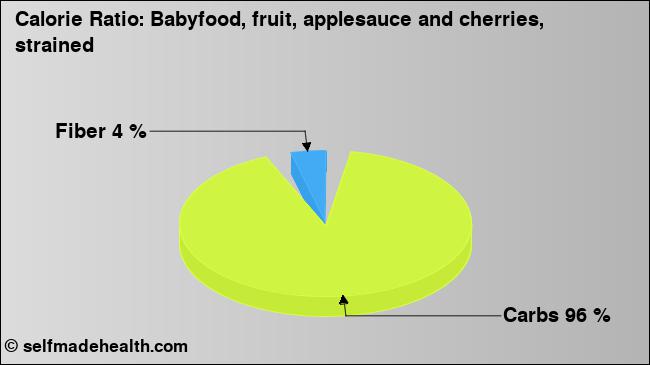 Calorie ratio: Babyfood, fruit, applesauce and cherries, strained (chart, nutrition data)