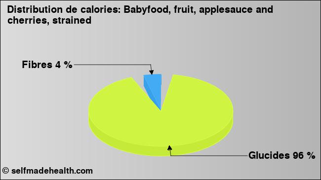 Calories: Babyfood, fruit, applesauce and cherries, strained (diagramme, valeurs nutritives)