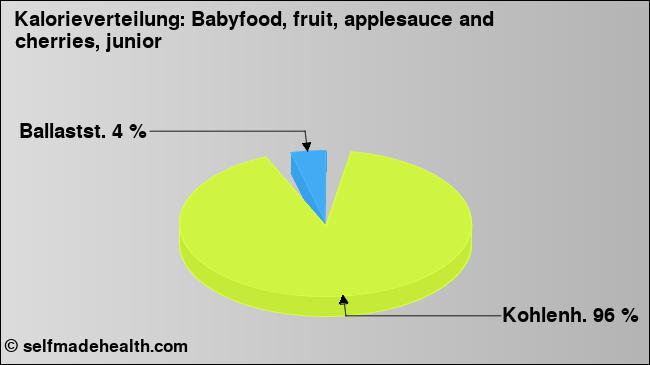 Kalorienverteilung: Babyfood, fruit, applesauce and cherries, junior (Grafik, Nährwerte)