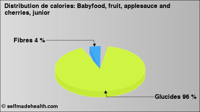 Calories: Babyfood, fruit, applesauce and cherries, junior (diagramme, valeurs nutritives)