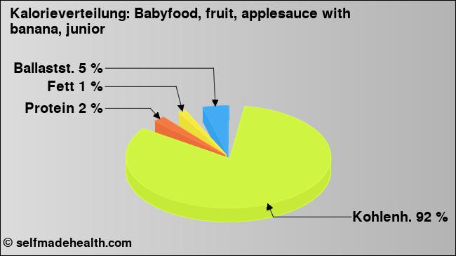 Kalorienverteilung: Babyfood, fruit, applesauce with banana, junior (Grafik, Nährwerte)