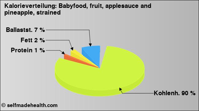 Kalorienverteilung: Babyfood, fruit, applesauce and pineapple, strained (Grafik, Nährwerte)
