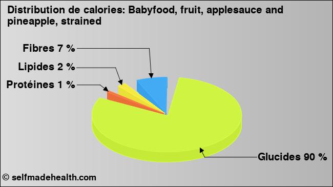 Calories: Babyfood, fruit, applesauce and pineapple, strained (diagramme, valeurs nutritives)