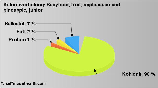 Kalorienverteilung: Babyfood, fruit, applesauce and pineapple, junior (Grafik, Nährwerte)