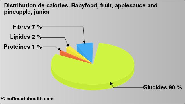 Calories: Babyfood, fruit, applesauce and pineapple, junior (diagramme, valeurs nutritives)