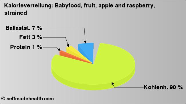 Kalorienverteilung: Babyfood, fruit, apple and raspberry, strained (Grafik, Nährwerte)
