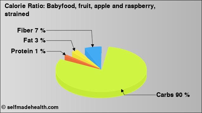 Calorie ratio: Babyfood, fruit, apple and raspberry, strained (chart, nutrition data)